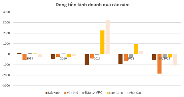 Nhiều doanh nghiệp BĐS âm dòng tiền kinh doanh - Ảnh 2. Nhiều doanh nghiệp BĐS âm dòng tiền kinh doanh - Ảnh 2.