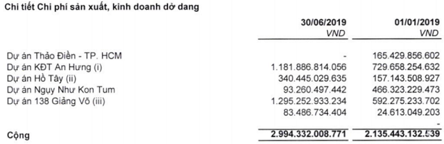 Nhiều doanh nghiệp BĐS âm dòng tiền kinh doanh - Ảnh 5. Nhiều doanh nghiệp BĐS âm dòng tiền kinh doanh - Ảnh 5.