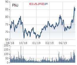 PNJ tăng “phi mã”, nhóm quỹ Dragon Capital tiến hành “chốt lời” hơn 1 triệu cổ phiếu - Ảnh 2. PNJ tăng “phi mã”, nhóm quỹ Dragon Capital tiến hành “chốt lời” hơn 1 triệu cổ phiếu - Ảnh 2.