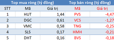 Khối ngoại đẩy mạnh bán ròng gần 320 tỷ đồng, sắc đỏ bao trùm thị trường trong phiên 13/8 - Ảnh 2. Khối ngoại đẩy mạnh bán ròng gần 320 tỷ đồng, sắc đỏ bao trùm thị trường trong phiên 13/8 - Ảnh 2.