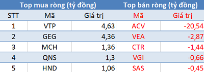 Khối ngoại đẩy mạnh bán ròng gần 320 tỷ đồng, sắc đỏ bao trùm thị trường trong phiên 13/8 - Ảnh 3. Khối ngoại đẩy mạnh bán ròng gần 320 tỷ đồng, sắc đỏ bao trùm thị trường trong phiên 13/8 - Ảnh 3.