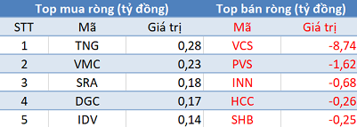 Khối ngoại giảm bán, VN-Index bứt phá hơn 10 điểm trong phiên 15/8 - Ảnh 2. Khối ngoại giảm bán, VN-Index bứt phá hơn 10 điểm trong phiên 15/8 - Ảnh 2.