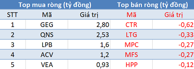 Khối ngoại giảm bán, VN-Index bứt phá hơn 10 điểm trong phiên 15/8 - Ảnh 3. Khối ngoại giảm bán, VN-Index bứt phá hơn 10 điểm trong phiên 15/8 - Ảnh 3.