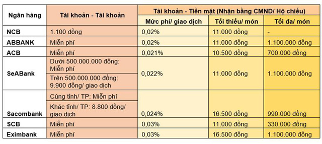Toàn cảnh phí dịch vụ mobile banking của các ngân hàng hiện nay - Ảnh 3. Toàn cảnh phí dịch vụ mobile banking của các ngân hàng hiện nay - Ảnh 3.