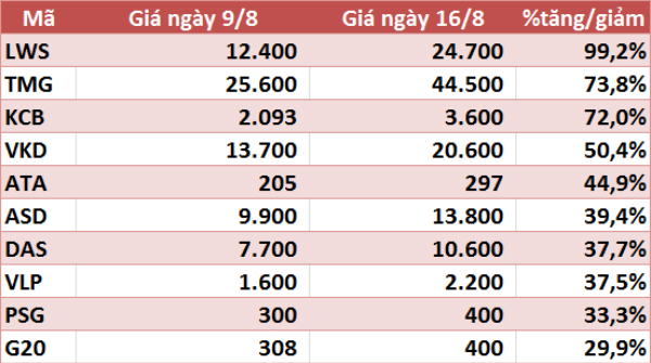 10 cổ phiếu tăng/giảm mạnh nhất tuần: Có mã gần gấp đôi - Ảnh 5. 10 cổ phiếu tăng/giảm mạnh nhất tuần: Có mã gần gấp đôi - Ảnh 5.
