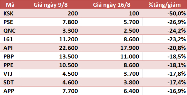 10 cổ phiếu tăng/giảm mạnh nhất tuần: Có mã gần gấp đôi - Ảnh 4. 10 cổ phiếu tăng/giảm mạnh nhất tuần: Có mã gần gấp đôi - Ảnh 4.