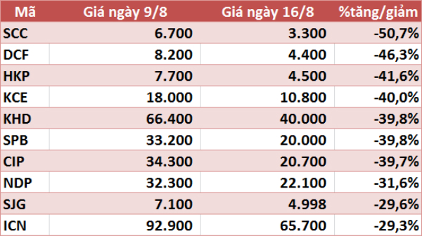 10 cổ phiếu tăng/giảm mạnh nhất tuần: Có mã gần gấp đôi - Ảnh 6. 10 cổ phiếu tăng/giảm mạnh nhất tuần: Có mã gần gấp đôi - Ảnh 6.