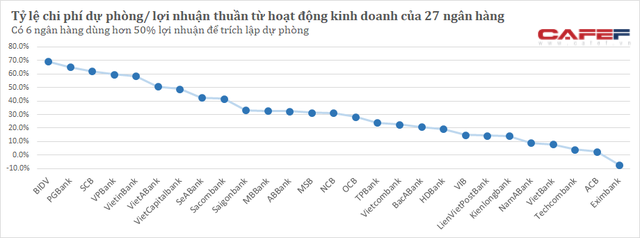 Nhiều bất ngờ với bức tranh trích lập dự phòng rủi ro của 27 ngân hàng trong 6 tháng đầu năm - Ảnh 2. Nhiều bất ngờ với bức tranh trích lập dự phòng rủi ro của 27 ngân hàng trong 6 tháng đầu năm - Ảnh 2.