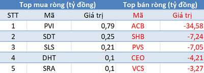 Phiên 21/8: Khối ngoại trở lại mua ròng, tập trung mua thỏa thuận CMG - Ảnh 2. Phiên 21/8: Khối ngoại trở lại mua ròng, tập trung mua thỏa thuận CMG - Ảnh 2.