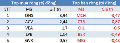 Phiên 21/8: Khối ngoại trở lại mua ròng, tập trung mua thỏa thuận CMG - Ảnh 3. Phiên 21/8: Khối ngoại trở lại mua ròng, tập trung mua thỏa thuận CMG - Ảnh 3.