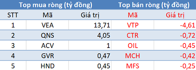 Thị trường hồi phục, khối ngoại tiếp tục bán ròng trong phiên 22/8 - Ảnh 3. Thị trường hồi phục, khối ngoại tiếp tục bán ròng trong phiên 22/8 - Ảnh 3.