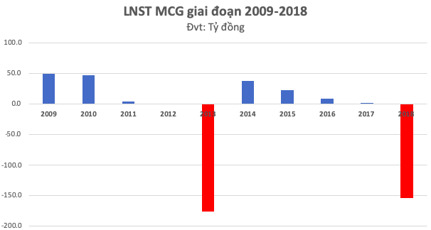 MCG: Bị Cục thuế cưỡng chế 35 tỷ đồng tài khoản nhưng không đủ tiền, hoá đơn cũng mất giá trị sử dụng - Ảnh 2. MCG: Bị Cục thuế cưỡng chế 35 tỷ đồng tài khoản nhưng không đủ tiền, hoá đơn cũng mất giá trị sử dụng - Ảnh 2.