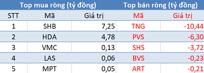 Phiên 23/8: Khối ngoại tiếp tục bán ròng hơn 200 tỷ, VN-Index thất bại trước mốc 1.000 điểm - Ảnh 2. Phiên 23/8: Khối ngoại tiếp tục bán ròng hơn 200 tỷ, VN-Index thất bại trước mốc 1.000 điểm - Ảnh 2.