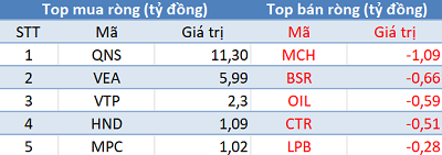 Phiên 23/8: Khối ngoại tiếp tục bán ròng hơn 200 tỷ, VN-Index thất bại trước mốc 1.000 điểm - Ảnh 3. Phiên 23/8: Khối ngoại tiếp tục bán ròng hơn 200 tỷ, VN-Index thất bại trước mốc 1.000 điểm - Ảnh 3.