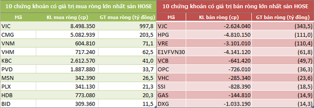 Tuần 19-23/8: Khối ngoại mua ròng 548 tỷ đồng nhờ thỏa thuận mạnh VIC và CMG - Ảnh 2. Tuần 19-23/8: Khối ngoại mua ròng 548 tỷ đồng nhờ thỏa thuận mạnh VIC và CMG - Ảnh 2.