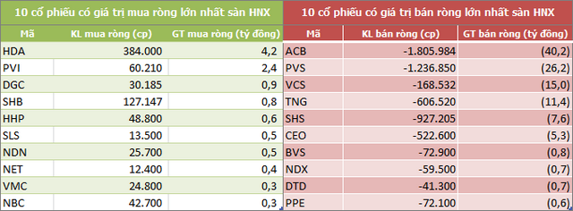 Tuần 19-23/8: Khối ngoại mua ròng 548 tỷ đồng nhờ thỏa thuận mạnh VIC và CMG - Ảnh 4. Tuần 19-23/8: Khối ngoại mua ròng 548 tỷ đồng nhờ thỏa thuận mạnh VIC và CMG - Ảnh 4.