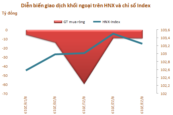 Tuần 19-23/8: Khối ngoại mua ròng 548 tỷ đồng nhờ thỏa thuận mạnh VIC và CMG - Ảnh 3. Tuần 19-23/8: Khối ngoại mua ròng 548 tỷ đồng nhờ thỏa thuận mạnh VIC và CMG - Ảnh 3.