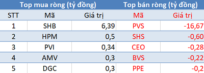 Khối ngoại tiếp tục bán ròng, VN-Index mất mốc 980 điểm trong phiên 27/8 - Ảnh 2. Khối ngoại tiếp tục bán ròng, VN-Index mất mốc 980 điểm trong phiên 27/8 - Ảnh 2.