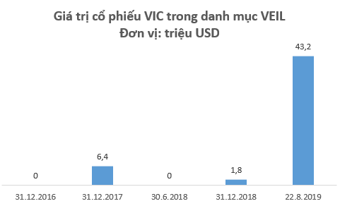 Dragon Capital lần đầu đưa cổ phiếu VinGroup vào top những khoản đầu tư lớn nhất danh mục - Ảnh 2. Dragon Capital lần đầu đưa cổ phiếu VinGroup vào top những khoản đầu tư lớn nhất danh mục - Ảnh 2.