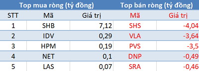 Khối ngoại trở lại mua ròng, VN-Index hồi phục trong phiên 28/8 - Ảnh 2.