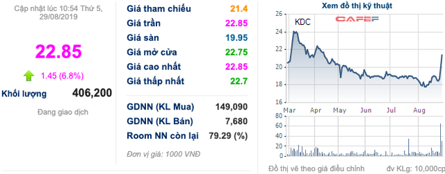 Kido Foods (KDF) đăng ký mua 3 triệu cổ phiếu quỹ với giá không vượt quá 40.000 đồng/cp - Ảnh 2. Kido Foods (KDF) đăng ký mua 3 triệu cổ phiếu quỹ với giá không vượt quá 40.000 đồng/cp - Ảnh 2.