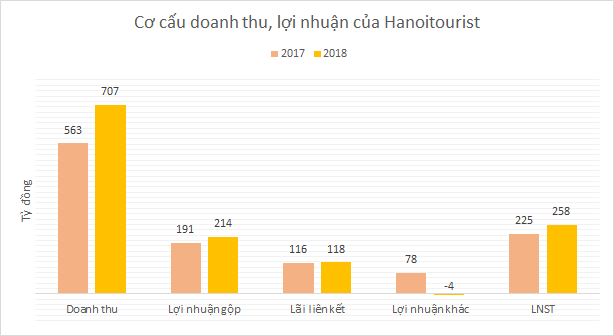 93 doanh nghiệp IPO trước 2021: 3 tổng công ty du lịch sở hữu hàng loạt khách sạn hạng sang - Ảnh 2.