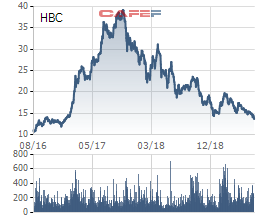 Cổ phiếu HBC về đáy 3 năm, Chủ tịch Lê Viết Hải cùng nhiều cổ đông nội bộ đồng loạt đăng ký mua - Ảnh 1.
