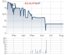 Cổ phiếu HLG của Tập đoàn Hoàng Long bị hủy niêm yết bắt buộc - Ảnh 1.