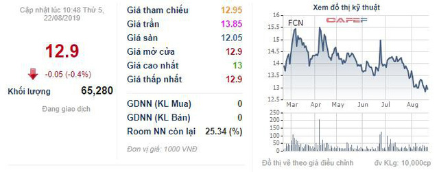 FECON (FCN) dự kiến phát hành 5,7 triệu cổ phiếu trả cổ tức năm 2018 - Ảnh 1.