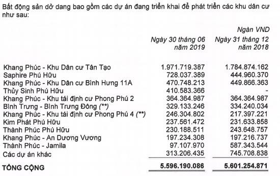 Giảm lãi từ thanh lý đầu tư, Nhà Khang Điền báo lợi nhuận quý 2 giảm 13% - Ảnh 1.