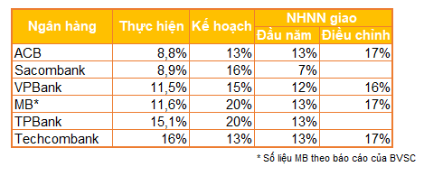 Hàng loạt ngân hàng tiến sát trần tín dụng - Ảnh 1.