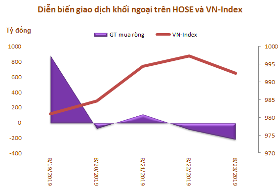 Tuần 19-23/8: Khối ngoại mua ròng 548 tỷ đồng nhờ thỏa thuận mạnh VIC và CMG - Ảnh 1.