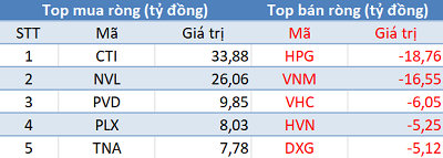 Khối ngoại trở lại mua ròng, VN-Index hồi phục trong phiên 28/8 - Ảnh 1.