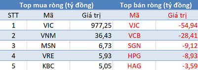 Phiên 19/8: Khối ngoại trở lại mua ròng hơn 900 tỷ trên toàn thị trường, tập trung “gom” VIC - Ảnh 1.
