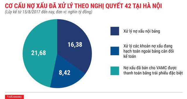 Xử lý cục máu đông nợ xấu: Khó khăn vẫn bủa vây - Ảnh 1.