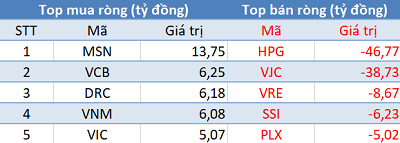 Khối ngoại giảm bán, VN-Index bứt phá hơn 10 điểm trong phiên 15/8 - Ảnh 1.