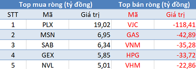 Khối ngoại đẩy mạnh bán ròng gần 320 tỷ đồng, sắc đỏ bao trùm thị trường trong phiên 13/8 - Ảnh 1.