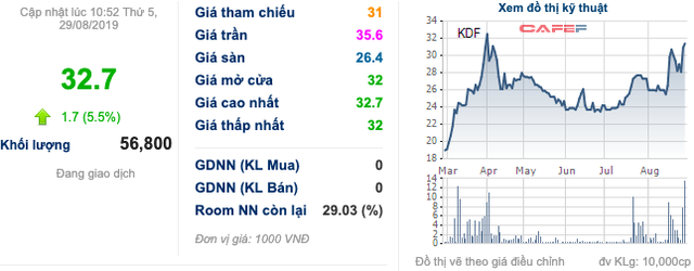Kido Foods (KDF) đăng ký mua 3 triệu cổ phiếu quỹ với giá không vượt quá 40.000 đồng/cp - Ảnh 1.