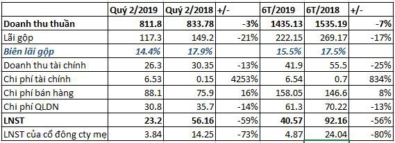Kết quả kinh doanh cao nhất 3 quý, GTNfoods vẫn mới chỉ hoàn thành 20% kế hoạch lợi nhuận 2019 - Ảnh 1.