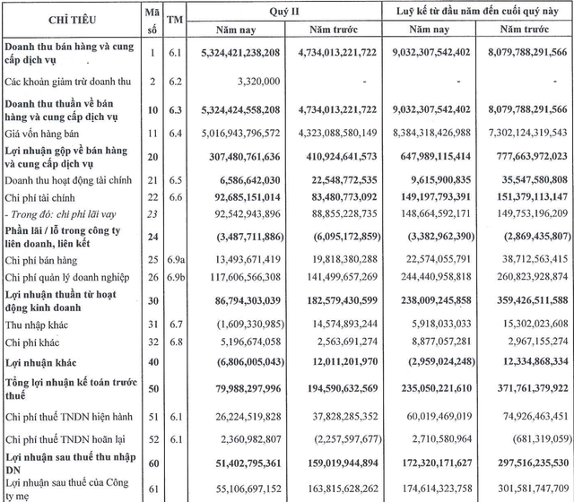 Lợi nhuận quý 2/2019 của Xây dựng Hòa Bình giảm 68% so với cùng kỳ năm trước - Ảnh 1.