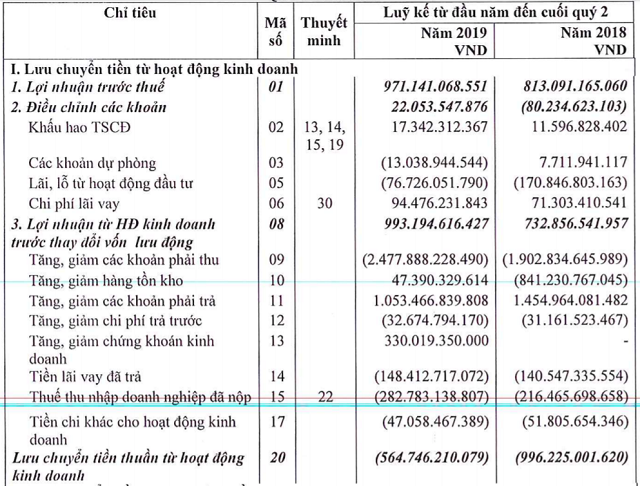 Nhiều doanh nghiệp BĐS âm dòng tiền kinh doanh - Ảnh 1.