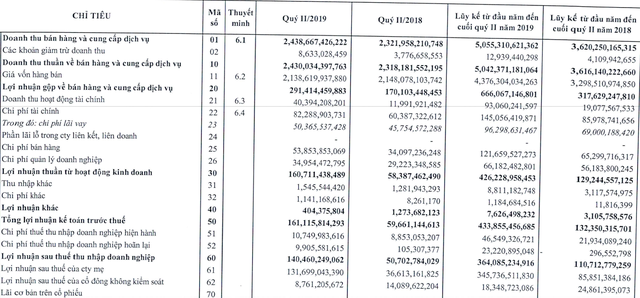 Nhựa An Phát Xanh (AAA) lãi 6 tháng đạt 364 tỷ đồng, gấp 3,3 lần cùng kỳ năm 2018 - Ảnh 1.
