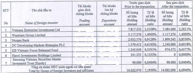 PNJ tăng “phi mã”, nhóm quỹ Dragon Capital tiến hành “chốt lời” hơn 1 triệu cổ phiếu - Ảnh 1.