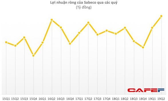 Sabeco chi thêm nghìn tỷ trả cổ tức bổ sung cho năm 2018 - Ảnh 2. Sabeco chi thêm nghìn tỷ trả cổ tức bổ sung cho năm 2018 - Ảnh 2.