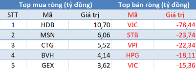 Thị trường hồi phục, khối ngoại tiếp tục bán ròng hơn 200 tỷ trong phiên 14/8 - Ảnh 1.
