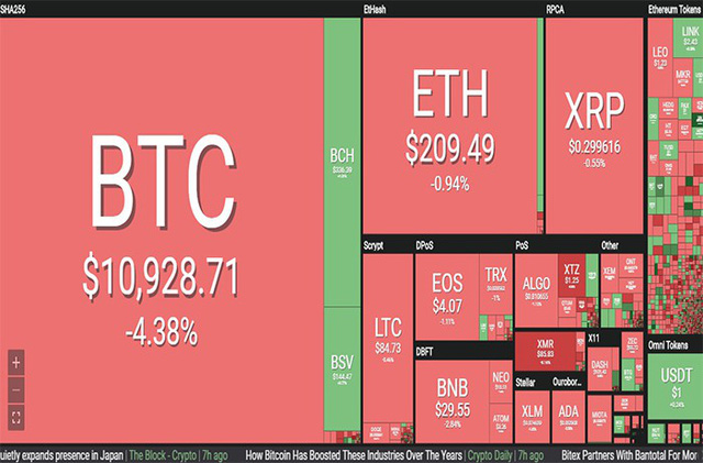 Thị trường tiền ảo rực đỏ, Bitcoin tụt dốc hơn 4% - Ảnh 1.