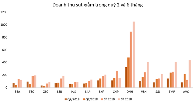 Thời tiết nắng nóng khiến quý 2 doanh nghiệp thủy điện lãi giảm 54% so với cùng kỳ - Ảnh 1.