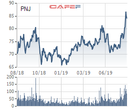Tồn kho gần 5.000 tỷ đồng, cổ phiếu PNJ lên đỉnh 1 năm trong bối cảnh giá vàng tăng vọt - Ảnh 1.