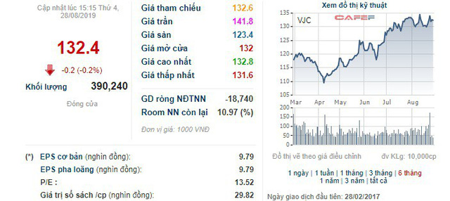 Vietjet vừa chi gần 2.350 tỷ đồng mua cổ phiếu quỹ - Ảnh 1.