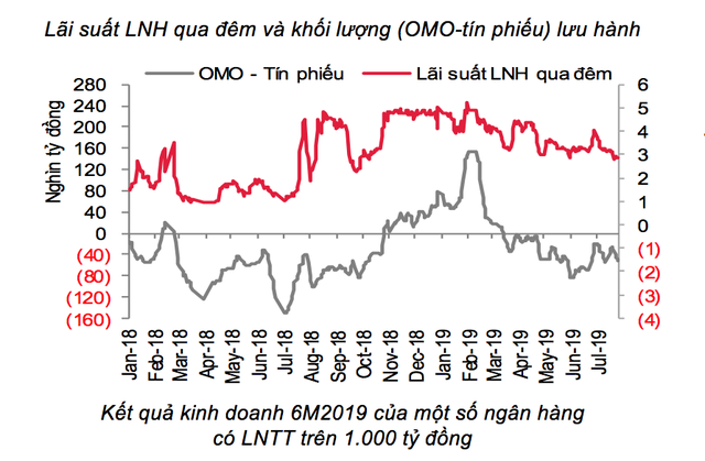Vì sao lãi suất liên ngân hàng giảm nhưng lãi suất huy động vẫn cao? - Ảnh 1.